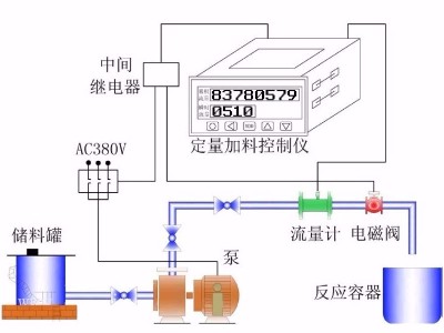 定量控制系統