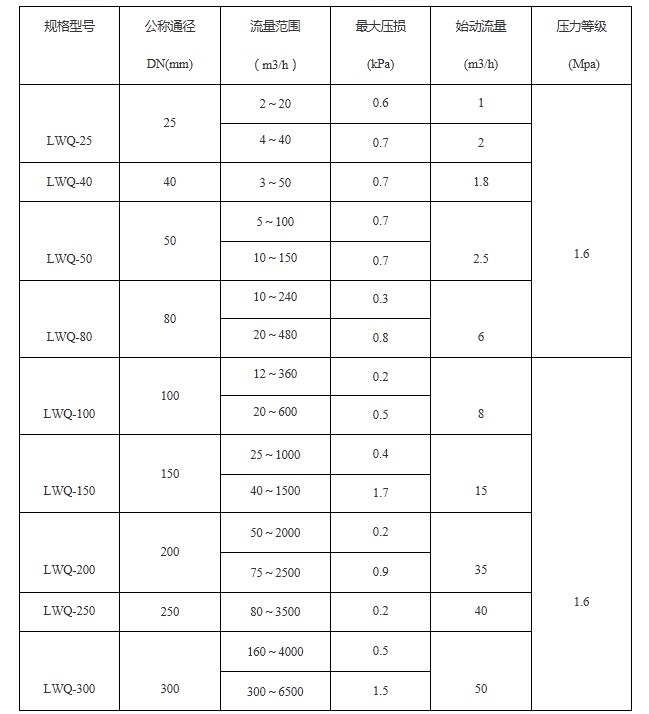 智能氣體渦輪流量計參數