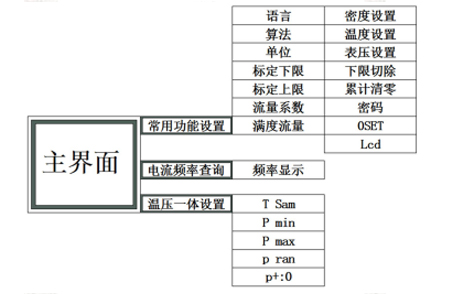 渦街流量計菜單結構