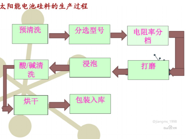太陽能電池片的生產工藝流程